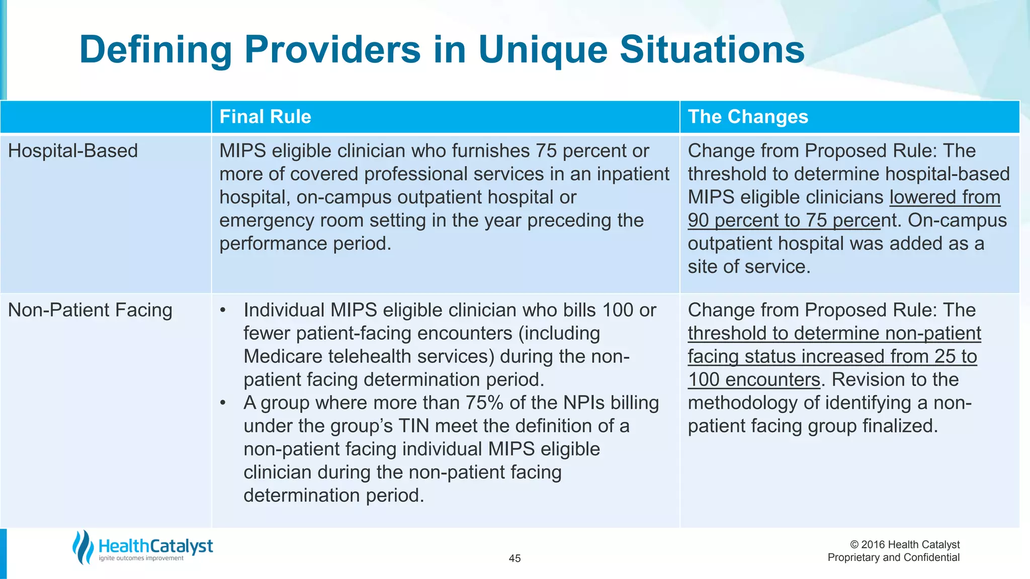 © 2016 Health Catalyst
Proprietary and Confidential
Final Rule The Changes
Hospital-Based MIPS eligible clinician who furnishes 75 percent or
more of covered professional services in an inpatient
hospital, on-campus outpatient hospital or
emergency room setting in the year preceding the
performance period.
Change from Proposed Rule: The
threshold to determine hospital-based
MIPS eligible clinicians lowered from
90 percent to 75 percent. On-campus
outpatient hospital was added as a
site of service.
Non-Patient Facing • Individual MIPS eligible clinician who bills 100 or
fewer patient-facing encounters (including
Medicare telehealth services) during the non-
patient facing determination period.
• A group where more than 75% of the NPIs billing
under the group’s TIN meet the definition of a
non-patient facing individual MIPS eligible
clinician during the non-patient facing
determination period.
Change from Proposed Rule: The
threshold to determine non-patient
facing status increased from 25 to
100 encounters. Revision to the
methodology of identifying a non-
patient facing group finalized.
Defining Providers in Unique Situations
45
 