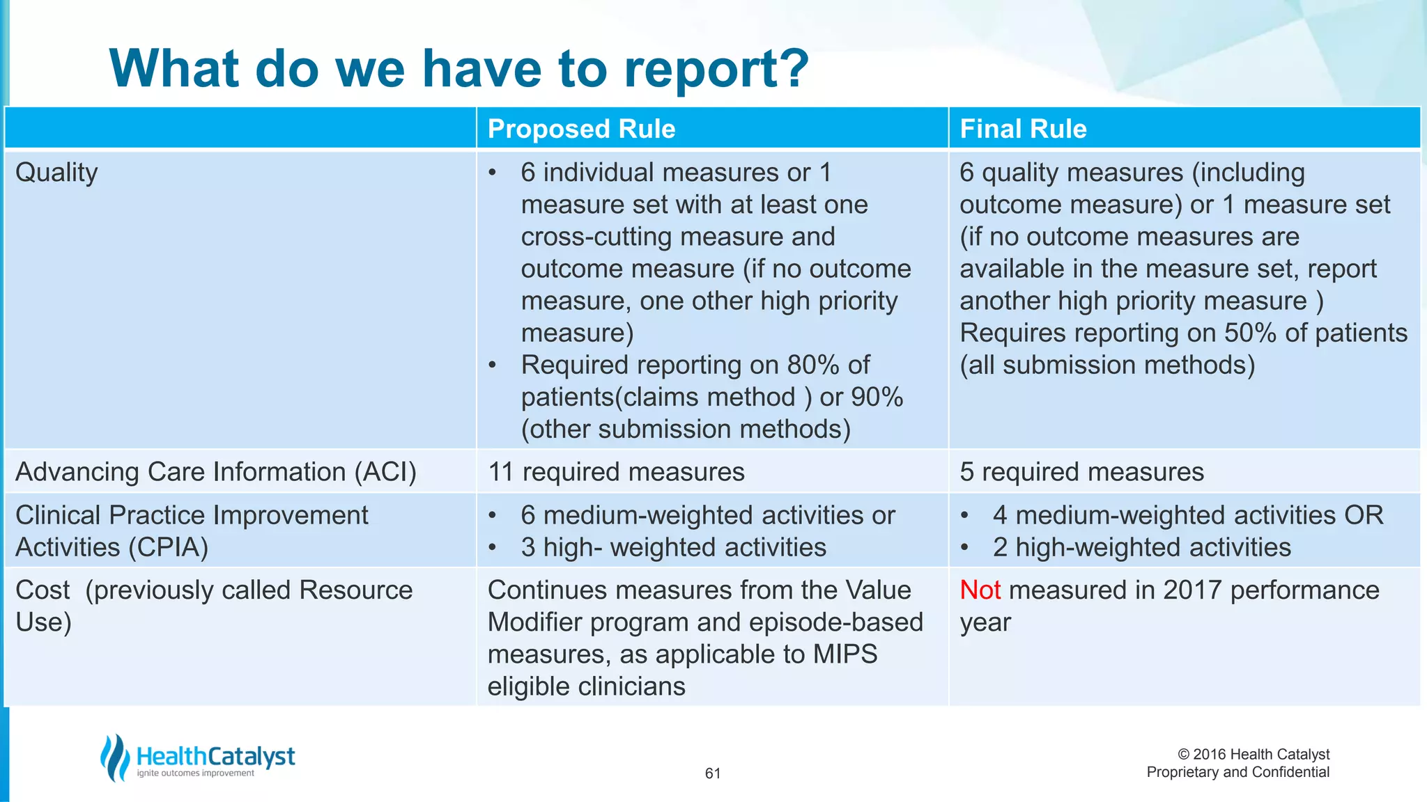 © 2016 Health Catalyst
Proprietary and Confidential
Proposed Rule Final Rule
Quality • 6 individual measures or 1
measure set with at least one
cross-cutting measure and
outcome measure (if no outcome
measure, one other high priority
measure)
• Required reporting on 80% of
patients(claims method ) or 90%
(other submission methods)
6 quality measures (including
outcome measure) or 1 measure set
(if no outcome measures are
available in the measure set, report
another high priority measure )
Requires reporting on 50% of patients
(all submission methods)
Advancing Care Information (ACI) 11 required measures 5 required measures
Clinical Practice Improvement
Activities (CPIA)
• 6 medium-weighted activities or
• 3 high- weighted activities
• 4 medium-weighted activities OR
• 2 high-weighted activities
Cost (previously called Resource
Use)
Continues measures from the Value
Modifier program and episode-based
measures, as applicable to MIPS
eligible clinicians
Not measured in 2017 performance
year
What do we have to report?
61
 