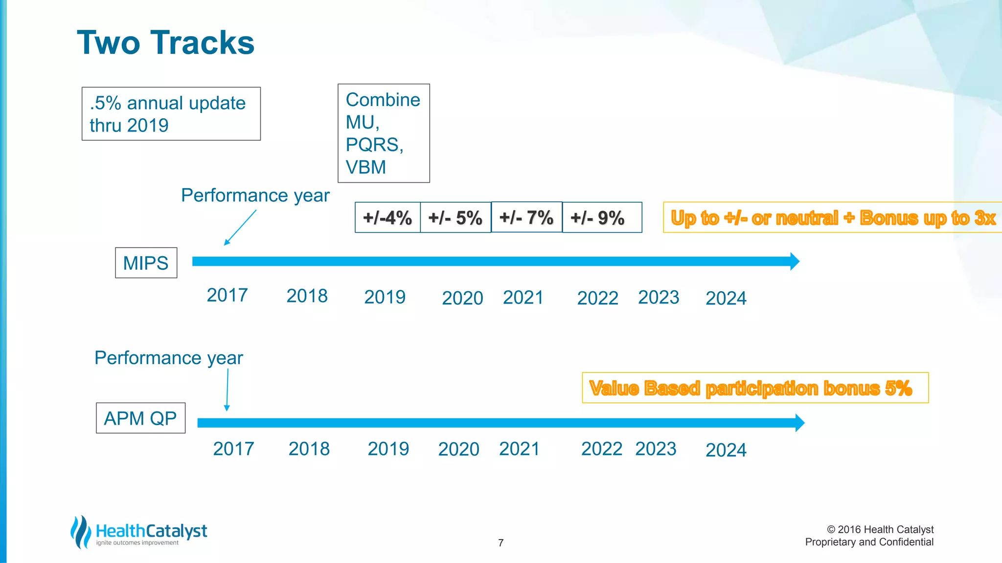 © 2016 Health Catalyst
Proprietary and Confidential
Two Tracks
7
2017 2019
2020
2018
.5% annual update
thru 2019
Combine
MU,
PQRS,
VBM
2018
MIPS
APM QP
2019
Performance year
+/- 5%
2021 2022
+/-4% +/- 7% +/- 9%
2017
Performance year
2023
20242020
2021 2022
2023
2024
 