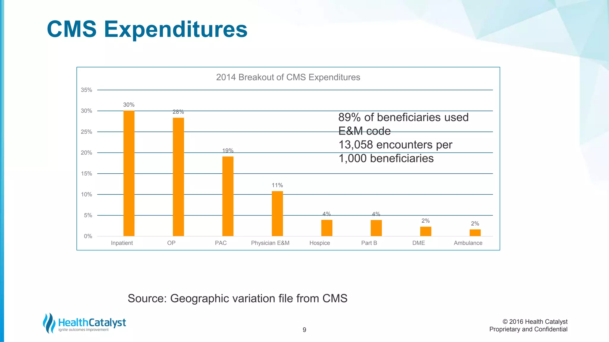 © 2016 Health Catalyst
Proprietary and Confidential
CMS Expenditures
9
30%
28%
19%
11%
4% 4%
2% 2%
0%
5%
10%
15%
20%
25%
30%
35%
Inpatient OP PAC Physician E&M Hospice Part B DME Ambulance
2014 Breakout of CMS Expenditures
Source: Geographic variation file from CMS
89% of beneficiaries used
E&M code
13,058 encounters per
1,000 beneficiaries
 