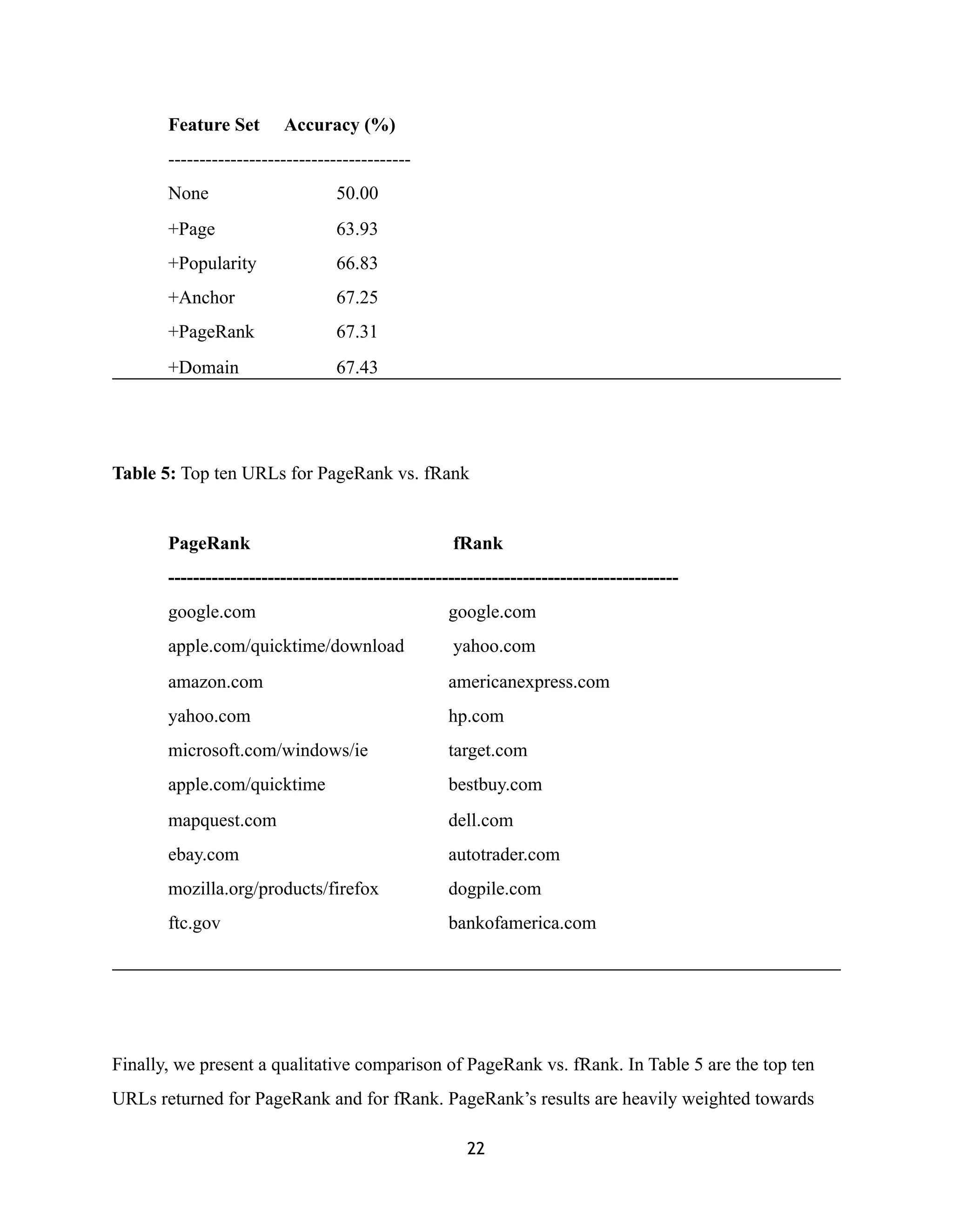 Feature Set Accuracy (%)
---------------------------------------
None 50.00
+Page 63.93
+Popularity 66.83
+Anchor 67.25
+PageRank 67.31
+Domain 67.43
Table 5: Top ten URLs for PageRank vs. fRank
PageRank fRank
----------------------------------------------------------------------------------
google.com google.com
apple.com/quicktime/download yahoo.com
amazon.com americanexpress.com
yahoo.com hp.com
microsoft.com/windows/ie target.com
apple.com/quicktime bestbuy.com
mapquest.com dell.com
ebay.com autotrader.com
mozilla.org/products/firefox dogpile.com
ftc.gov bankofamerica.com
Finally, we present a qualitative comparison of PageRank vs. fRank. In Table 5 are the top ten
URLs returned for PageRank and for fRank. PageRank’s results are heavily weighted towards
22
 
