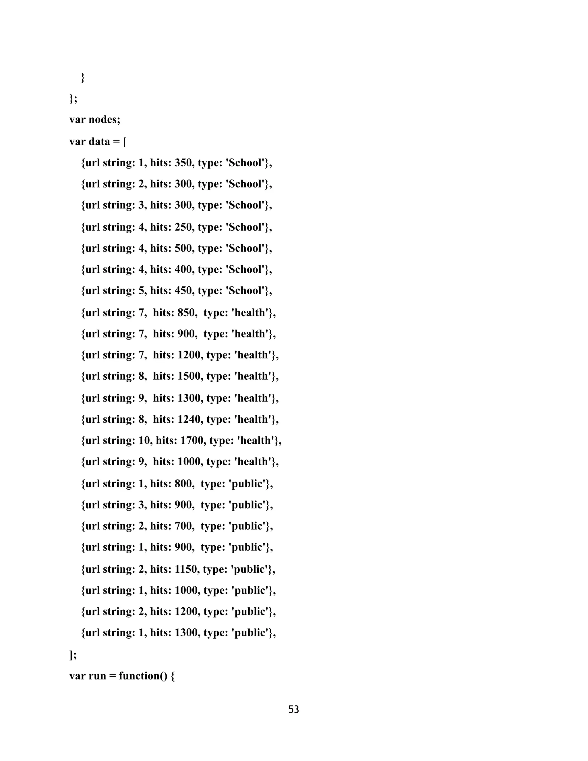 }
};
var nodes;
var data = [
{url string: 1, hits: 350, type: 'School'},
{url string: 2, hits: 300, type: 'School'},
{url string: 3, hits: 300, type: 'School'},
{url string: 4, hits: 250, type: 'School'},
{url string: 4, hits: 500, type: 'School'},
{url string: 4, hits: 400, type: 'School'},
{url string: 5, hits: 450, type: 'School'},
{url string: 7, hits: 850, type: 'health'},
{url string: 7, hits: 900, type: 'health'},
{url string: 7, hits: 1200, type: 'health'},
{url string: 8, hits: 1500, type: 'health'},
{url string: 9, hits: 1300, type: 'health'},
{url string: 8, hits: 1240, type: 'health'},
{url string: 10, hits: 1700, type: 'health'},
{url string: 9, hits: 1000, type: 'health'},
{url string: 1, hits: 800, type: 'public'},
{url string: 3, hits: 900, type: 'public'},
{url string: 2, hits: 700, type: 'public'},
{url string: 1, hits: 900, type: 'public'},
{url string: 2, hits: 1150, type: 'public'},
{url string: 1, hits: 1000, type: 'public'},
{url string: 2, hits: 1200, type: 'public'},
{url string: 1, hits: 1300, type: 'public'},
];
var run = function() {
53
 