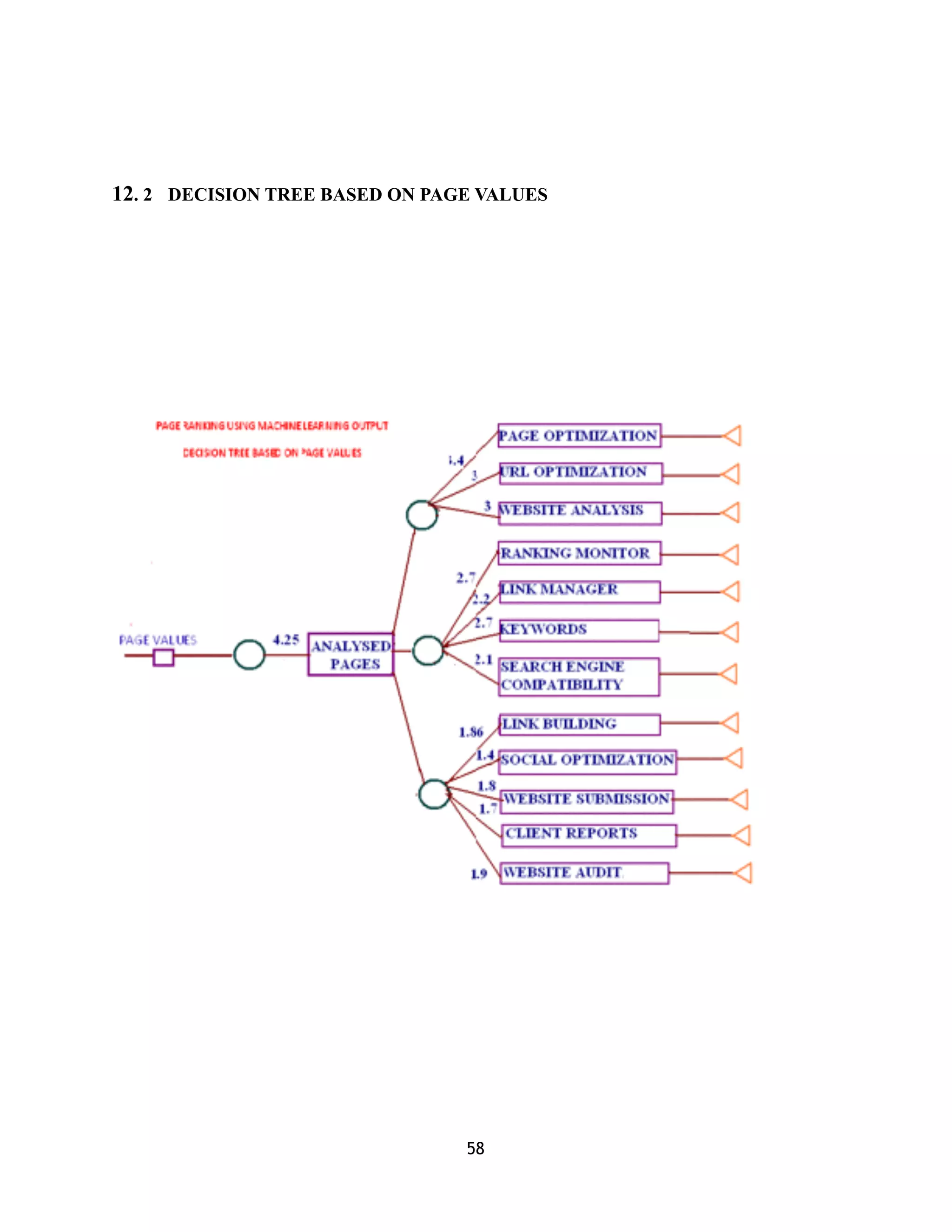 12. 2 DECISION TREE BASED ON PAGE VALUES
!
58
 