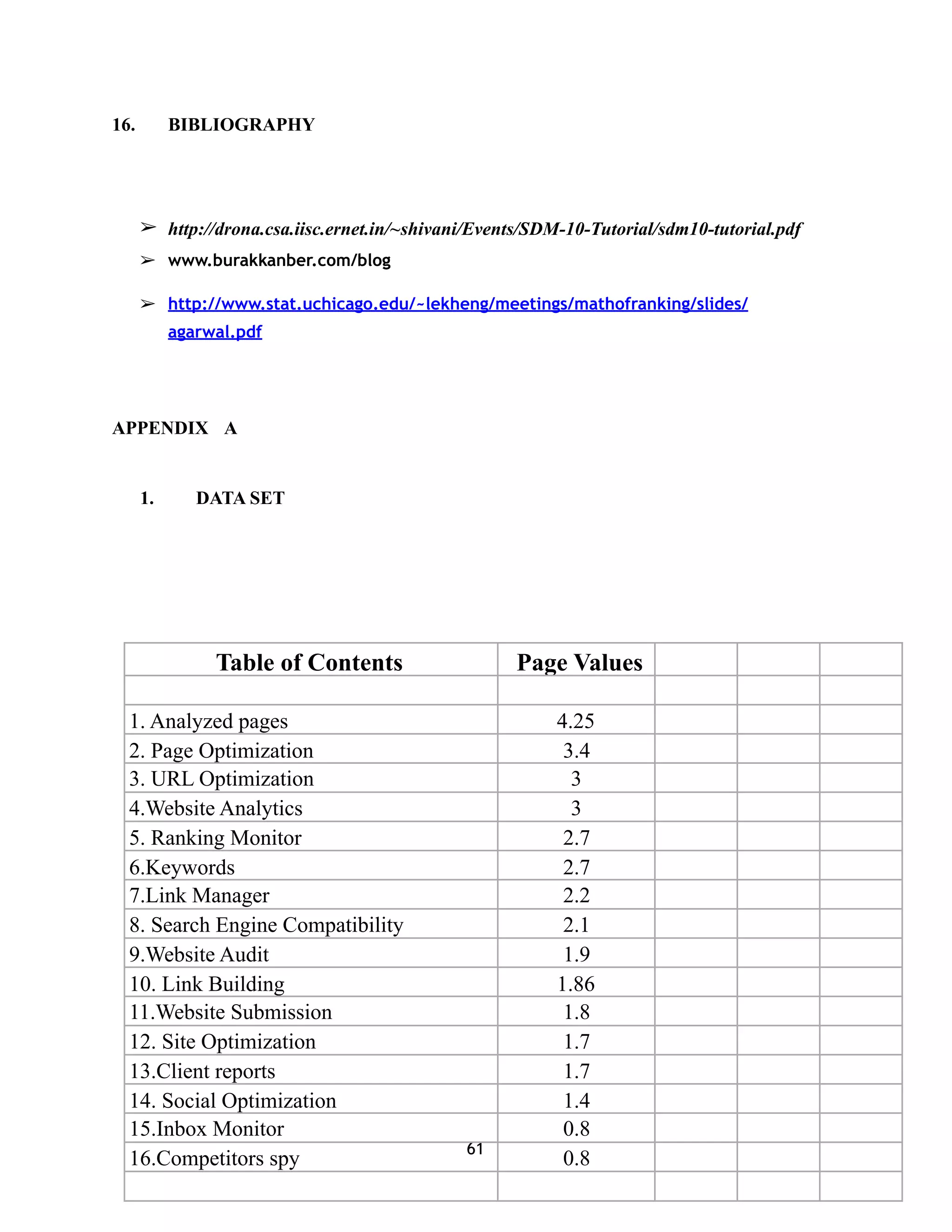 16. BIBLIOGRAPHY
➢ http://drona.csa.iisc.ernet.in/~shivani/Events/SDM-10-Tutorial/sdm10-tutorial.pdf
➢ www.burakkanber.com/blog
➢ http://www.stat.uchicago.edu/~lekheng/meetings/mathofranking/slides/
agarwal.pdf
APPENDIX A
1. DATA SET
61
Table of Contents Page Values
1. Analyzed pages 4.25
2. Page Optimization 3.4
3. URL Optimization 3
4.Website Analytics 3
5. Ranking Monitor 2.7
6.Keywords 2.7
7.Link Manager 2.2
8. Search Engine Compatibility 2.1
9.Website Audit 1.9
10. Link Building 1.86
11.Website Submission 1.8
12. Site Optimization 1.7
13.Client reports 1.7
14. Social Optimization 1.4
15.Inbox Monitor 0.8
16.Competitors spy 0.8
 