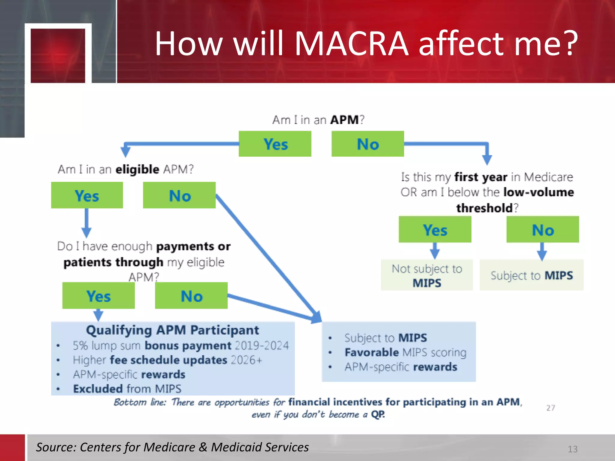 How will MACRA affect me?
13Source: Centers for Medicare & Medicaid Services
 