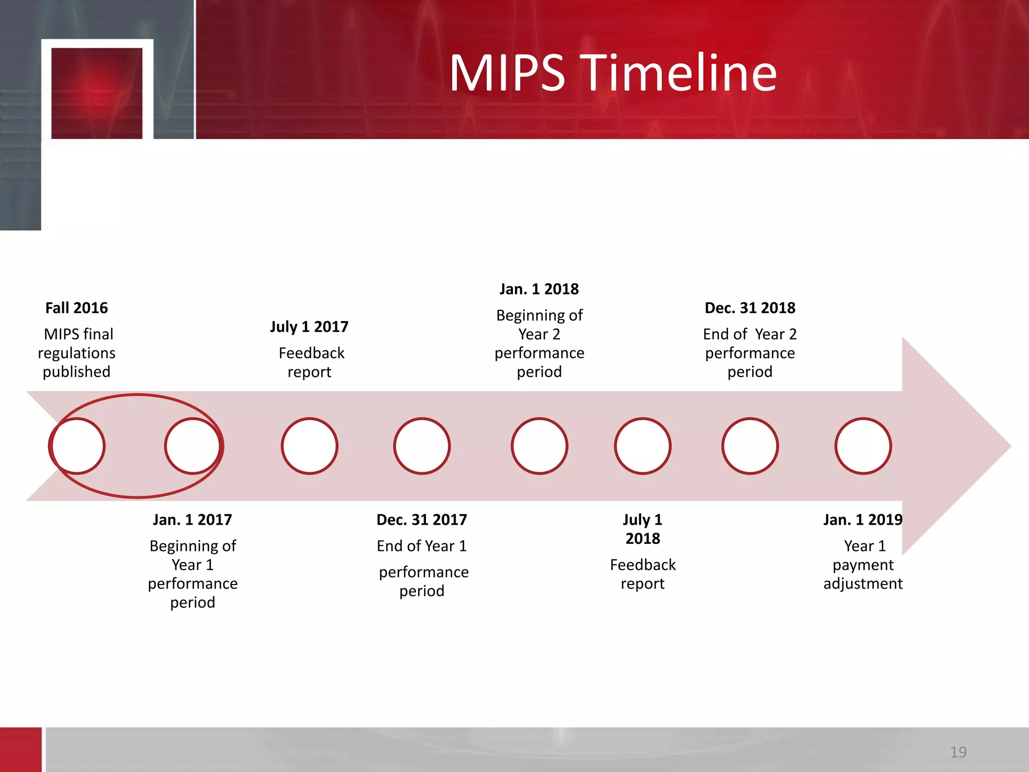 MIPS Timeline
19
Fall 2016
MIPS final
regulations
published
Jan. 1 2017
Beginning of
Year 1
performance
period
July 1 2017
Feedback
report
Dec. 31 2017
End of Year 1
performance
period
Jan. 1 2018
Beginning of
Year 2
performance
period
July 1
2018
Feedback
report
Dec. 31 2018
End of Year 2
performance
period
Jan. 1 2019
Year 1
payment
adjustment
 
