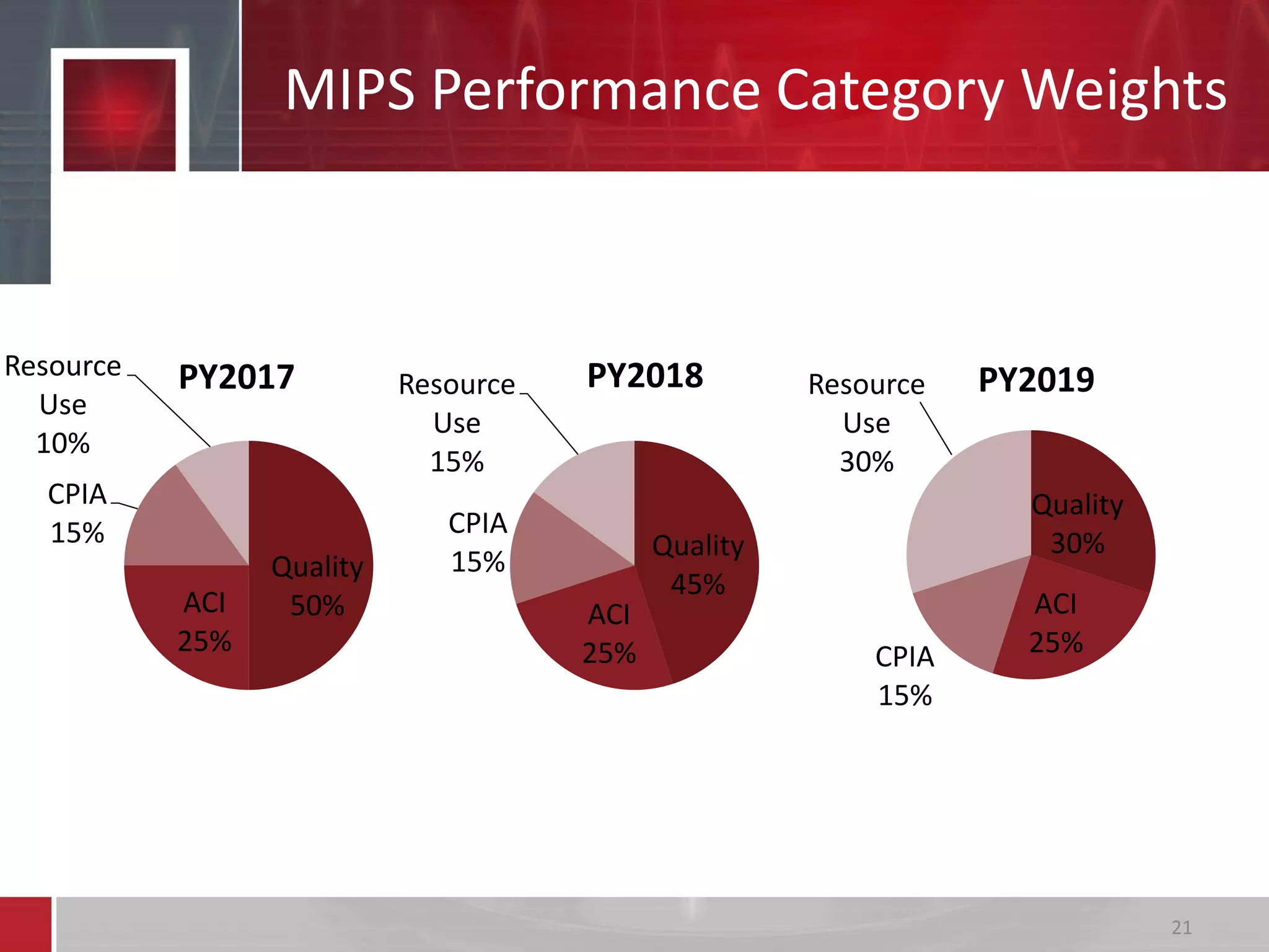 MIPS Performance Category Weights
Quality
50%ACI
25%
CPIA
15%
Resource
Use
10%
PY2017
Quality
45%
ACI
25%
CPIA
15%
Resource
Use
15%
PY2018
Quality
30%
ACI
25%CPIA
15%
Resource
Use
30%
PY2019
21
 