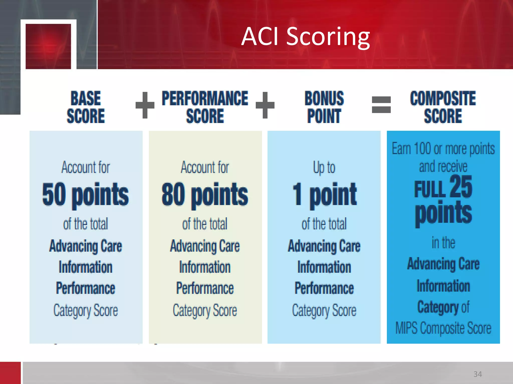 ACI Scoring
34
 