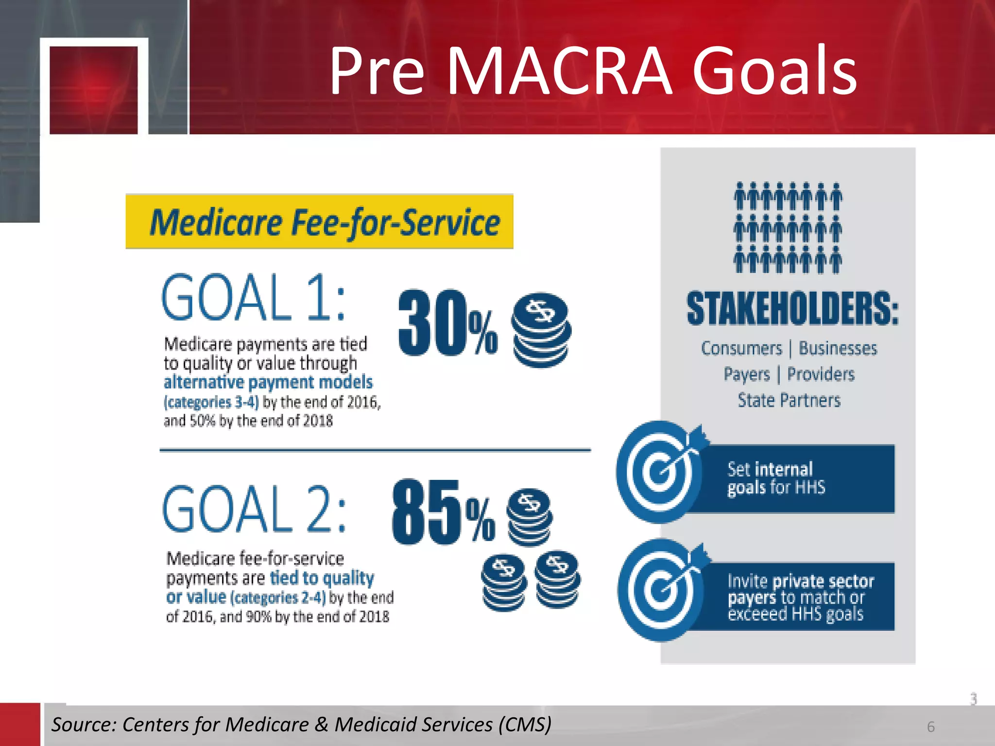 Pre MACRA Goals
6Source: Centers for Medicare & Medicaid Services (CMS)
 