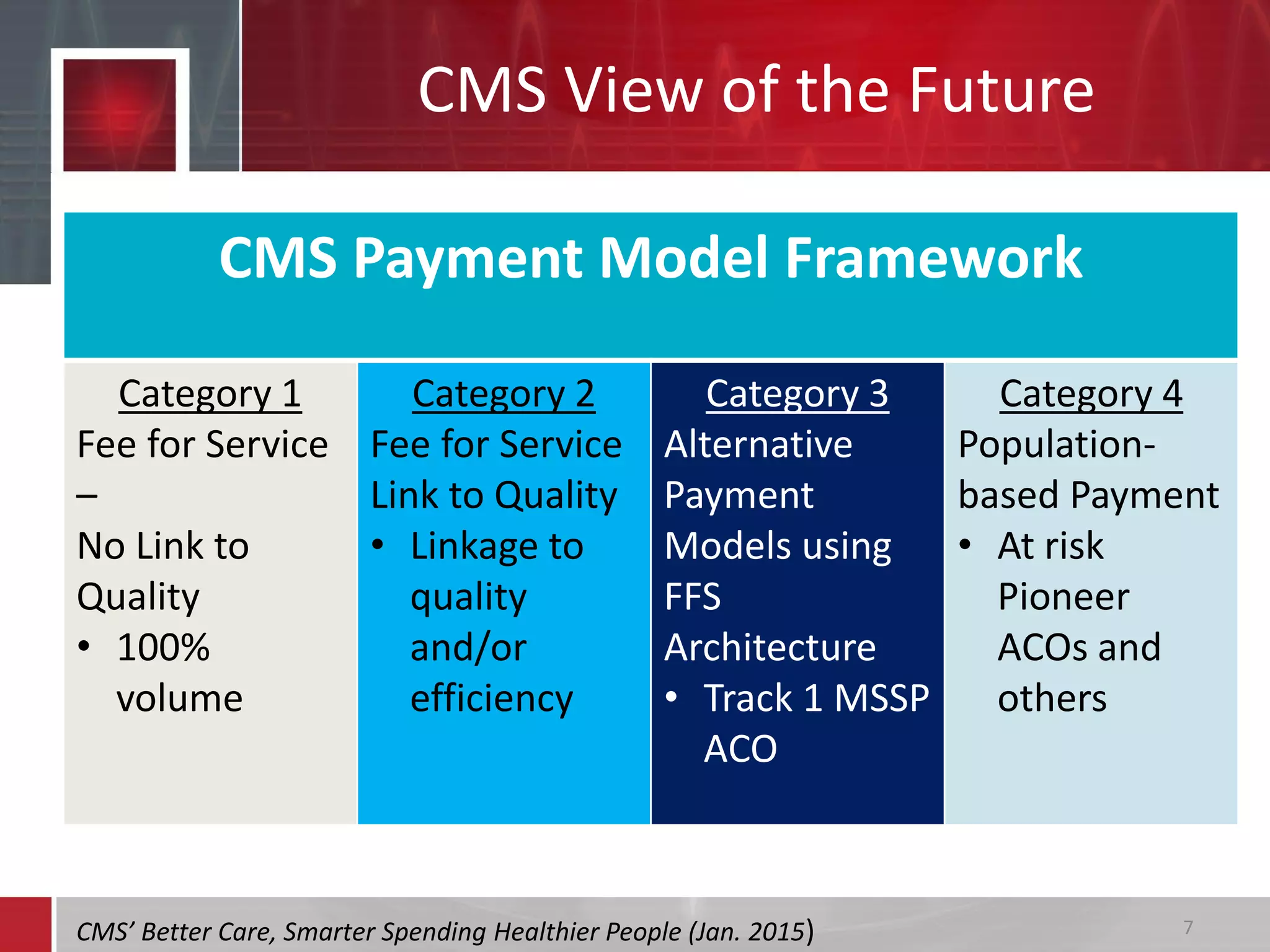 CMS View of the Future
CMS Payment Model Framework
Category 1
Fee for Service
–
No Link to
Quality
• 100%
volume
Category 2
Fee for Service
Link to Quality
• Linkage to
quality
and/or
efficiency
Category 3
Alternative
Payment
Models using
FFS
Architecture
• Track 1 MSSP
ACO
Category 4
Population-
based Payment
• At risk
Pioneer
ACOs and
others
7CMS’ Better Care, Smarter Spending Healthier People (Jan. 2015)
 