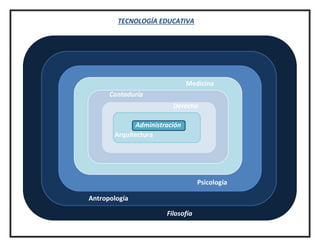 TECNOLOGÍA EDUCATIVA
Filosofía
Antropología
Psicología
Medicina
Contaduría
Derecho
Arquitectura
Administración
 