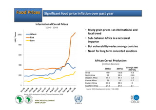 10
UNECA
Food PricesFood Prices Significant food price inflation over past year
Source: OECD Development Centre / Thomson Datastream, 2008
Source: OECD Development Centre / FAO, 2008
2006(e) 2007(e)
Change 2006-
2007 (%)
Africa 144.1 135.6 -5.9
North Africa 36 28.9 -19.8
Western Africa 49.1 47.4 -3.5
Central Africa 3.6 3.5 -2.7
Eastern Africa 33.9 33.9 0
Southern Africa 21.5 21.9 2.1
• Rising grain prices : an international and
local trend
• Sub- Saharan Africa is a net cereal
importer
• But vulnerability varies among countries
• Need for long term concerted solutions
African Cereal Production
(million tonnes)
 