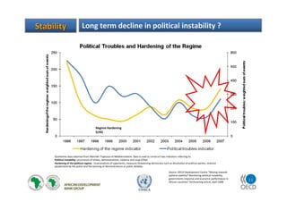 11
UNECA
StabilityStability Long term decline in political instability ?
Regime Hardening
(LHS)
Qualitative data obtained from Marchés Tropicaux et Méditerranéens. Data is used to construct two indicators referring to:
Political instability: occurrence of strikes, demonstrations, violence and coup d’état.
Hardening of the political regime : incarcerations of opponents, measures threatening democracy such as dissolution of political parties, violence
perpetrated by the police and the banning of demonstrations or public debates.
Source: OECD Development Centre “Moving towards
political stability? Monitoring political instability,
governments response and economic performance in
African countries” forthcoming article, April 2008.
 