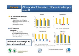 12
UNECA
OutlookOutlook Oil exporter & importers: different challenges
ahead?
Oil and Mineral exporters
Challenges:
• Capitalise on windfall gains
• Maximise spillover to rest of the
economy
• Avoid Dutch Disease
Trade Balance Inflation*
Growth Fiscal Balance
Oil importers
Challenges:
• Contain fiscal deficit
• Finance widening trade deficit
• Streamline spending to prioritise
poverty reduction
Source: OECD Development Centre, African Economic Outlook, 2008
* Oil Importers exclude Zimbabwe
Inflation is a challenge for
the entire continent
 