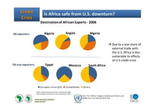 15
UNECA
CreditCredit
CrisisCrisis
Is Africa safe from U.S. downturn?
Source: OECD Development Centre / UN Comtrade, 2008.
(data on Nigeria corresponds to last available year, 2003)
Note: The “Others” category includes Latin America, the
Middle East. East Asia and South Asia.
Due to a low share of
external trade with
the U.S, Africa is less
vulnerable to effects
of U.S credit crisis
 