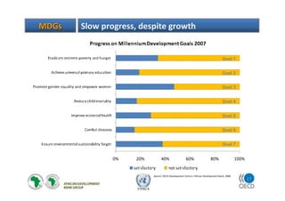 17
UNECA
MDGsMDGs Slow progress, despite growth
Source: OECD Development Centre / African Development Bank, 2008
Goal 1
Goal 2
Goal 3
Goal 4
Goal 5
Goal 6
Goal 7
 