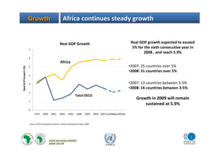 2
UNECA
Total OECD
Africa
Source: OECD Development Centre / African Development Bank, 2008
Real GDP Growth Real GDP growth expected to exceed
5% for the sixth consecutive year in
2008 , and reach 5.9%
•2007: 25 countries over 5%
•2008: 31 countries over 5%
•2007: 13 countries between 3-5%
•2008: 16 countries between 3-5%
Growth in 2009 will remain
sustained at 5.9%
GrowthGrowth Africa continues steady growth
 