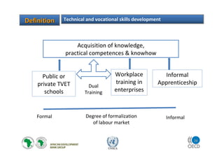 20
UNECA
DefinitionDefinition Technical and vocational skills development
Acquisition of knowledge,
practical competences & knowhow
Public or
private TVET
schools
Degree of formalization
of labour market
Formal Informal
Workplace
training in
enterprises
Informal
ApprenticeshipDual
Training
 