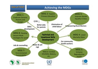 22
UNECA
Achieving the MDGs
Technical and
Vocational Skills
Development
Technical and
Vocational Skills
Development
MDG 1:
Eradicate Extreme
Poverty and
Hunger
MDG 2: Expand
Primary Education
MDG 3:
Improve Gender
Equality in Educ.
MDG 4: Lower
Mortality Rates
MDG 5:
Enhance
Reproductive
Health
MDG 6: Combat
HIV/AIDS, Malaria,
etc.
MDG 7:
Environmental
Sustainability
MDG 8: Develop
Decent Work
strategies for youth
GINI ↓
SMEs
development
Elimination of
child labour
Better jobs
for parents
Empowering Rural Women
Water & soil
mgt
For community
health workers
Info & counselling
Role of TVSDRole of TVSD
 