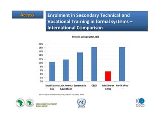 23
UNECA
0%
2%
4%
6%
8%
10%
12%
14%
16%
18%
20%
SouthEastern
Asia
LatinAmerica
&Caribbean
EasternAsia OECD Sub-Saharan
Africa
NorthAfrica
Percent,average 2002-2006
Enrolment in Secondary Technical and
Vocational Training in formal systems –
International Comparison
Source: OECD Development Centre / UNESCO-UIS (2006), 2008
AccessAccess
 