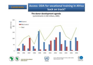 26
UNECA
Access: ODA for vocational training in Africa
back on track?
The donor development agenda
(commitments in USD millions, 2005)
Source: OECD Development Centre / DAC Creditor
Reporting System, 2008
ConstraintsConstraints
 