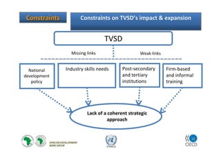28
UNECA
Constraints on TVSD’s impact & expansion
National
development
policy
TVSD
Industry skills needs Post-secondary
and tertiary
institutions
Firm-based
and informal
training
Lack of a coherent strategic
approach
Missing links Weak links
ConstraintsConstraints
 