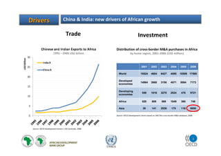 4
UNECA
DriversDrivers China & India: new drivers of African growth
Source: OECD Development Centre / UN Comtrade, 2008
2001 2002 2003 2004 2005 2006
World 15524 4684 6427 4595 10509 17569
Developed
economies
14964 3668 3156 4571 9564 7173
Developing
economies
559 1016 3270 2024 476 9721
Africa 520 809 569 1849 360 746
Asia 39 141 2536 175 116 8850
Distribution of cross-border M&A purchases in Africa
by home region, 2001-2006 (US$ million)
Source: OECD Development Centre based on UNCTAD cross-border M&A database, 2008
Trade Investment
 