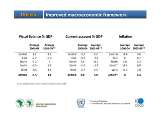 5
UNECA
DriversDrivers Improved macroeconomic framework
* Excluding Zimbabwe
** Estimations for 2007 and predictions for 2008/09
Source: OECD Development Centre / African Development Bank, 2008
Fiscal Balance % GDP Current account % GDP Inflation
Average
2000-04
Average
2005-09**
Average
2000-04
Average
2005-09**
Average
2000-04
Average
2005-09**
Central 1.6 8.6 Central -3.2 3.2 Central 14.6 4.6
East -2.2 -3.2 East -4.3 -7.5 East 6 8.7
North -1.2 6 North 5.6 13.2 North 2.6 5.2
South -2.5 1.6 South -1.2 -1.7 South* 14.4 6.8
West -0.5 4.5 West -2.7 3.3 West 10.3 7.8
AFRICA -1.5 3.4 AFRICA 0.8 3.8 AFRICA* 8 6.4
 