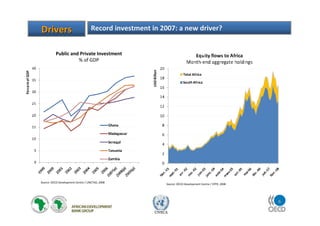 6
UNECA
DriversDrivers Record investment in 2007: a new driver?
Source: OECD Development Centre / UNCTAD, 2008
31
Public and Private Investment
% of GDP
Source: OECD Development Centre / EPFR, 2008
 