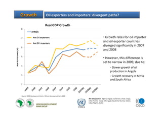 7
UNECA
GrowthGrowth Oil exporters and importers: divergent paths?
Source: OECD Development Centre / African Development Bank, 2008
Net Oil exporters: Algeria, Angola, Cameroon, Chad, Congo,
Côte d'Ivoire, Congo DRC, Egypt, Equatorial Guinea, Gabon,
Libya, Nigeria, Sudan
Real GDP Growth
• Growth rates for oil importer
and oil exporter countries
diverged significantly in 2007
and 2008
• However, this difference is
set to narrow in 2009, due to:
- Slower growth of oil
production in Angola
- Growth recovery in Kenya
and South Africa
 