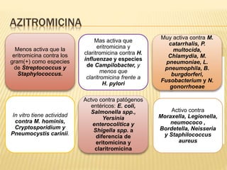 AZITROMICINA 
Menos activa que la 
eritromicina contra los 
gram(+) como especies 
de Streptococcus y 
Staphylococcus. 
Mas activa que 
eritromicina y 
claritromicina contra H. 
influenzae y especies 
de Campilobacter, y 
menos que 
claritromicina frente a 
H. pylori 
Muy activa contra M. 
catarrhalis, P. 
multocida, 
Chlamydia, M. 
pneumoniae, L. 
pneumophila, B. 
burgdorferi, 
Fusobacterium y N. 
gonorrhoeae 
Activo contra 
Moraxella, Legionella, 
neumococo , 
Bordetella, Neisseria 
y Staphilococcus 
aureus 
In vitro tiene actividad 
contra M. hominis, 
Cryptosporidium y 
Pneumocystis carinii. 
Actvo contra patógenos 
entéricos: E. coli, 
Salmonella spp., 
Yersinia 
enterocolitica y 
Shigella spp. a 
diferencia de 
eritomicina y 
claritromicina 
 