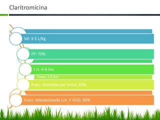 Claritromicina



       Biodisponibilidad: 60%
     Vd: 3-5 L/Kg


         FP:Cmax: 2,1 – 2,5 mg/l
            70%


          t ½: 4-6 hrs
            Tmax: 2,9 hrs

         Fracc. Exretada por orina: 20%

       AUC: 19 mg x hr /l
     Fracc. Metabolizada (cit. P 450): 80%
 