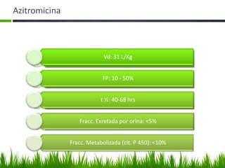 Azitromicina



                          Vd: 31 L/Kg
                    Biodisponibilidad: 37%

                          FP: 10 - 50%
                         Cmax: 0,5 mg/l

                          Tmax: 2,5hrs
                          t ½: 40-68 hrs


                  Fracc. Exretada por x hr /l
                       AUC: 3,4mg orina: <5%

               Fracc. Metabolizada (cit. P 450): <10%
 