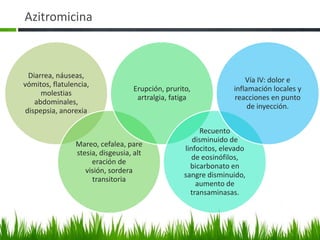Azitromicina



  Diarrea, náuseas,
                                                                      Vía IV: dolor e
vómitos, flatulencia,
                                   Erupción, prurito,             inflamación locales y
      molestias
                                    artralgia, fatiga             reacciones en punto
    abdominales,
                                                                       de inyección.
 dispepsia, anorexia

                                                         Recuento
                                                      disminuido de
                Mareo, cefalea, pare
                                                   linfocitos, elevado
                stesia, disgeusia, alt
                                                      de eosinófilos,
                     eración de
                                                     bicarbonato en
                   visión, sordera
                                                   sangre disminuido,
                     transitoria
                                                       aumento de
                                                     transaminasas.
 