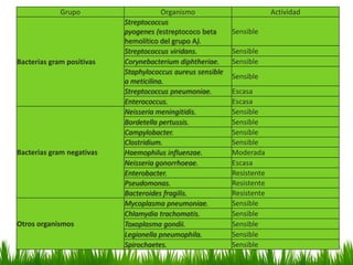 Grupo                     Organismo                         Actividad
                           Streptococcus
                           pyogenes (estreptococo beta      Sensible
                           hemolítico del grupo A).
                           Streptococcus viridans.          Sensible
Bacterias gram positivas   Corynebacterium diphtheriae.     Sensible
                           Staphylococcus aureus sensible
                                                            Sensible
                           a meticilina.
                           Streptococcus pneumoniae.        Escasa
                           Enterococcus.                    Escasa
                           Neisseria meningitidis.          Sensible
                           Bordetella pertussis.            Sensible
                           Campylobacter.                   Sensible
                           Clostridium.                     Sensible
Bacterias gram negativas   Haemophilus influenzae.          Moderada
                           Neisseria gonorrhoeae.           Escasa
                           Enterobacter.                    Resistente
                           Pseudomonas.                     Resistente
                           Bacteroides fragilis.            Resistente
                           Mycoplasma pneumoniae.           Sensible
                           Chlamydia trachomatis.           Sensible
Otros organismos           Toxoplasma gondii.               Sensible
                           Legionella pneumophila.          Sensible
                           Spirochaetes.                    Sensible
 