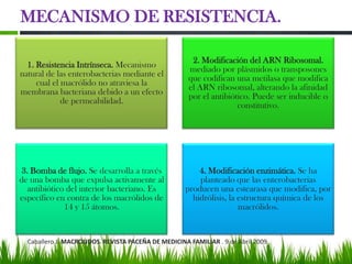 MECANISMO DE RESISTENCIA.

                                                       2. Modificación del ARN Ribosomal.
  1. Resistencia Intrínseca. Mecanismo
                                                      mediado por plásmidos o transposones
natural de las enterobacterias mediante el
                                                      que codifican una metilasa que modifica
     cual el macrólido no atraviesa la
                                                      el ARN ribosomal, alterando la afinidad
membrana bacteriana debido a un efecto
                                                      por el antibiótico. Puede ser inducible o
             de permeabilidad.
                                                                     constitutivo.




3. Bomba de flujo. Se desarrolla a través                4. Modificación enzimática. Se ha
de una bomba que expulsa activamente al                  planteado que las enterobacterias
  antibiótico del interior bacteriano. Es            producen una estearasa que modifica, por
específico en contra de los macrólidos de              hidrólisis, la estructura química de los
             14 y 15 átomos.                                          macrólidos.


  Caballero J. MACROLIDOS. REVISTA PACEÑA DE MEDICINA FAMILIAR . 9 de Abril 2009
 