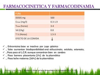 FARMACOCINETICA Y FARMACODINAMIA
                  F (%)
                  DOSIS mg                                          500
                  Cmax (mg/l)                                       0.3-1.9
                  Tmax (horas)                                      3-4
                  Vd (l/kg)                                         0.8
                  T ½ (Horas)                                       1.5-3
                  EFECTO DE LA COMIDA


   „ Eritromicina base se inactiva por jugo gástrico
   „ Sales aumentan biodisponibilidad oral: etilsuccinato, estolato, estereato,
   „ Pasa poco al L.C.R. aunque concentran bien en cerebro
   „ Pasa barrera placentaria: [2%] de la plasmática
   „ Pasa leche materna: [50%] de la plasmática



    Brunton L. Lazo J. Parker K. Goodman y Gilman Las bases farmacológicas de la terapéutica 2011, P(1185).
 