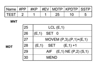 MNT MDT SSTP KPDTP MDTP #EV #KP #PP Name 5 10 25 1 1 2 TEST 30 29 28 27 26 25 MEND AIF  (E,1) NE (P,2) (S,1) (E,1)  SET  (E,1) +1 MOVEM (P,3),(P,1)+(E,1) (E,1)  SET  0 LCL (E,1) 