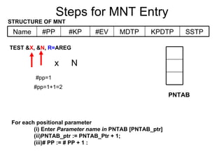 Steps for MNT Entry TEST & X , & N ,  R= AREG STRUCTURE OF MNT For each positional parameter (i) Enter  Parameter name in  PNTAB [PNTAB_ptr] (ii)PNTAB_ptr := PNTAB_Ptr + 1; (iii)# PP := # PP + 1 : PNTAB x #pp=1 N #pp=1+1=2 SSTP KPDTP MDTP #EV #KP #PP Name 