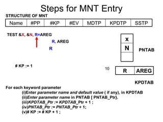 Steps for MNT Entry TEST & X , & N ,  R= AREG STRUCTURE OF MNT 10 PNTAB For each keyword parameter (i)Enter  parameter name and default value  ( if any), in KPDTAB   (ii) Enter parameter name  in PNTAB [ PNTAB_Ptr}. (iii) KPDTAB_Ptr := KPDTAB _Ptr + 1 ; (iv) PNTAB_Ptr := PNTAB_Ptr  + 1; (v)# KP := # KP + 1 ; KPDTAB R R,  AREG # KP := 1 N x AREG R SSTP KPDTP MDTP #EV #KP #PP Name 