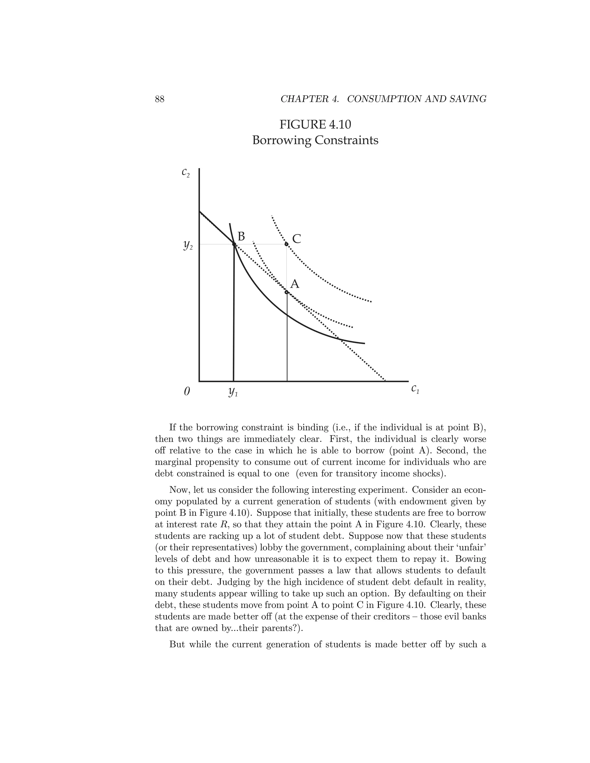 88

CHAPTER 4. CONSUMPTION AND SAVING

FIGURE 4.10
Borrowing Constraints
c2

y2

B

C

A

0

y1

c1

If the borrowing constraint is binding (i.e., if the individual is at point B),
then two things are immediately clear. First, the individual is clearly worse
oﬀ relative to the case in which he is able to borrow (point A). Second, the
marginal propensity to consume out of current income for individuals who are
debt constrained is equal to one (even for transitory income shocks).
Now, let us consider the following interesting experiment. Consider an economy populated by a current generation of students (with endowment given by
point B in Figure 4.10). Suppose that initially, these students are free to borrow
at interest rate R, so that they attain the point A in Figure 4.10. Clearly, these
students are racking up a lot of student debt. Suppose now that these students
(or their representatives) lobby the government, complaining about their ‘unfair’
levels of debt and how unreasonable it is to expect them to repay it. Bowing
to this pressure, the government passes a law that allows students to default
on their debt. Judging by the high incidence of student debt default in reality,
many students appear willing to take up such an option. By defaulting on their
debt, these students move from point A to point C in Figure 4.10. Clearly, these
students are made better oﬀ (at the expense of their creditors — those evil banks
that are owned by...their parents?).
But while the current generation of students is made better oﬀ by such a

 