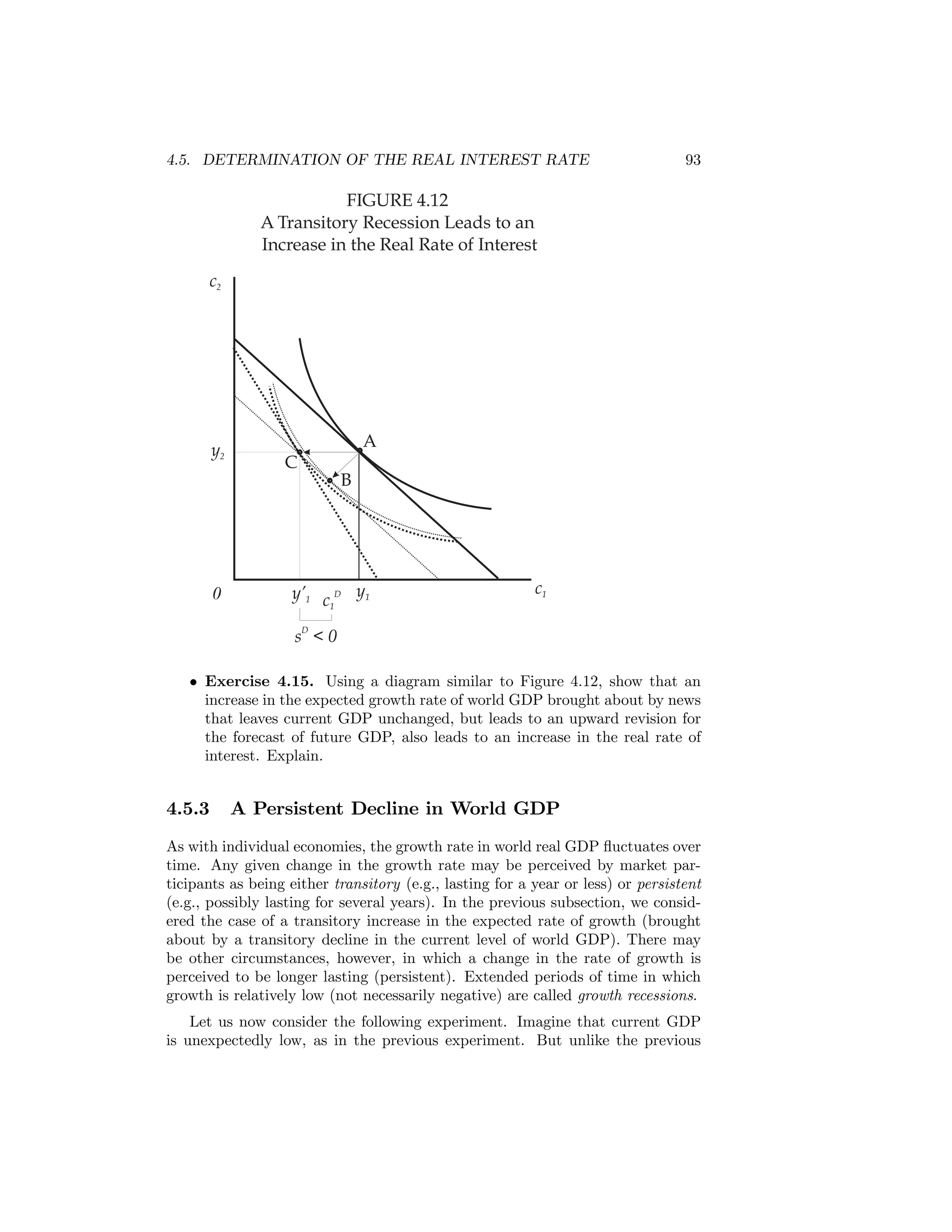 4.5. DETERMINATION OF THE REAL INTEREST RATE

93

FIGURE 4.12
A Transitory Recession Leads to an
Increase in the Real Rate of Interest
c2

y2

0

A
C

B

y’1 c D y1
1

c1

D

s <0
• Exercise 4.15. Using a diagram similar to Figure 4.12, show that an
increase in the expected growth rate of world GDP brought about by news
that leaves current GDP unchanged, but leads to an upward revision for
the forecast of future GDP, also leads to an increase in the real rate of
interest. Explain.

4.5.3

A Persistent Decline in World GDP

As with individual economies, the growth rate in world real GDP ﬂuctuates over
time. Any given change in the growth rate may be perceived by market participants as being either transitory (e.g., lasting for a year or less) or persistent
(e.g., possibly lasting for several years). In the previous subsection, we considered the case of a transitory increase in the expected rate of growth (brought
about by a transitory decline in the current level of world GDP). There may
be other circumstances, however, in which a change in the rate of growth is
perceived to be longer lasting (persistent). Extended periods of time in which
growth is relatively low (not necessarily negative) are called growth recessions.
Let us now consider the following experiment. Imagine that current GDP
is unexpectedly low, as in the previous experiment. But unlike the previous

 
