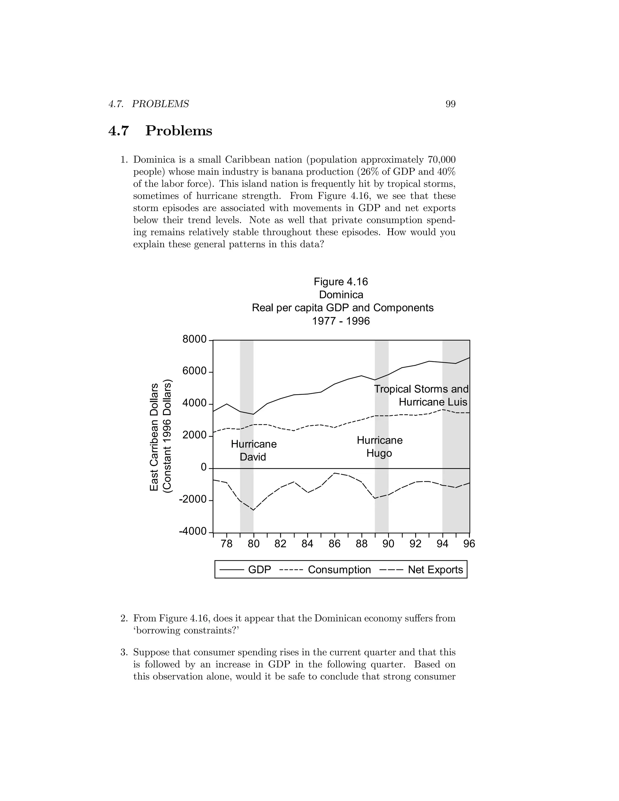 4.7. PROBLEMS

4.7

99

Problems

1. Dominica is a small Caribbean nation (population approximately 70,000
people) whose main industry is banana production (26% of GDP and 40%
of the labor force). This island nation is frequently hit by tropical storms,
sometimes of hurricane strength. From Figure 4.16, we see that these
storm episodes are associated with movements in GDP and net exports
below their trend levels. Note as well that private consumption spending remains relatively stable throughout these episodes. How would you
explain these general patterns in this data?

Figure 4.16
Dominica
Real per capita GDP and Components
1977 - 1996
8000

East Carribean Dollars
(Constant 1996 Dollars)

6000
Tropical Storms and
Hurricane Luis

4000
2000

Hurricane
Hugo

Hurricane
David

0
-2000
-4000
78

80
GDP

82

84

86

88

Consumption

90

92

94

96

Net Exports

2. From Figure 4.16, does it appear that the Dominican economy suﬀers from
‘borrowing constraints?’
3. Suppose that consumer spending rises in the current quarter and that this
is followed by an increase in GDP in the following quarter. Based on
this observation alone, would it be safe to conclude that strong consumer

 
