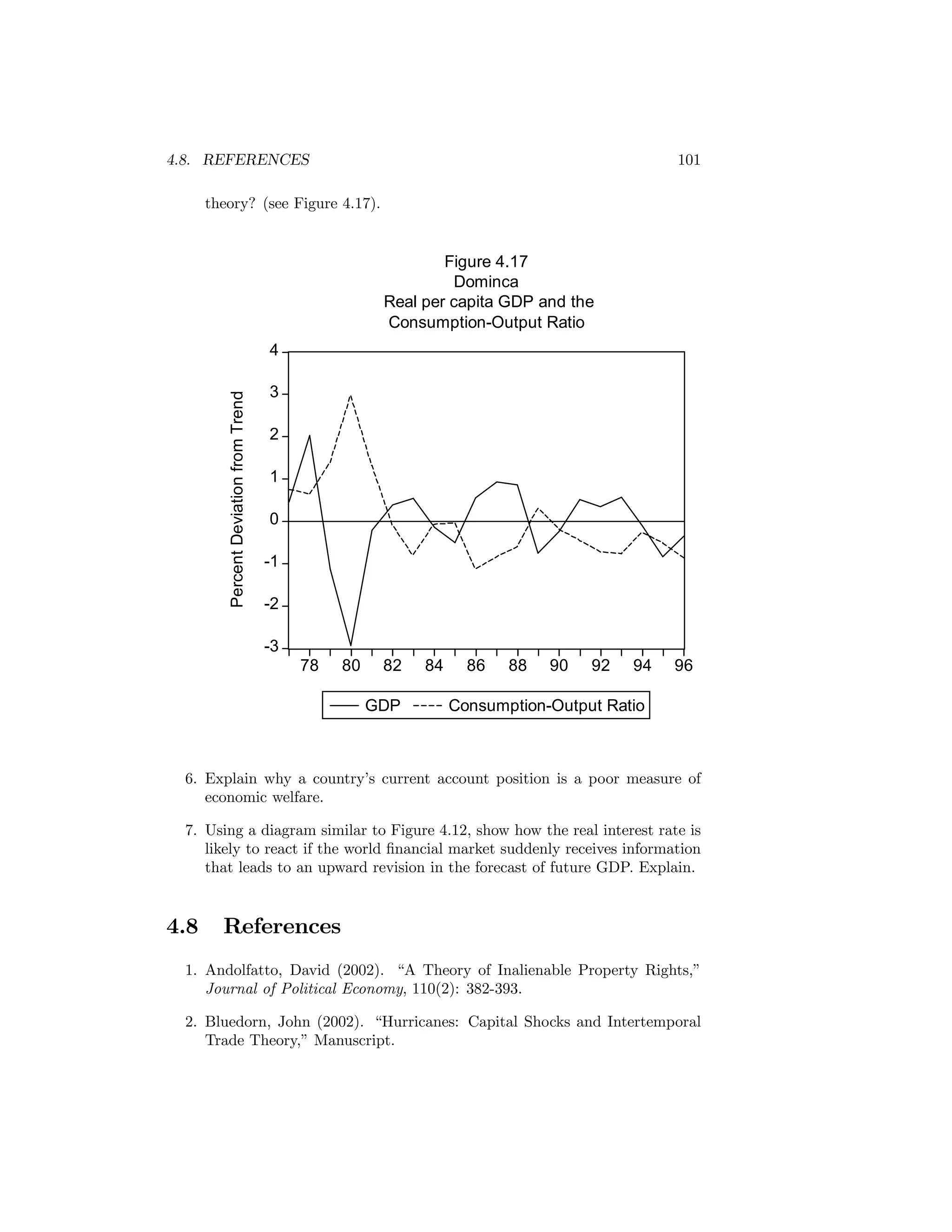 4.8. REFERENCES

101

theory? (see Figure 4.17).

Figure 4.17
Dominca
Real per capita GDP and the
Consumption-Output Ratio

Percent Deviation from Trend

4
3
2
1
0
-1
-2
-3
78

80

82
GDP

84

86

88

90

92

94

96

Consumption-Output Ratio

6. Explain why a country’s current account position is a poor measure of
economic welfare.
7. Using a diagram similar to Figure 4.12, show how the real interest rate is
likely to react if the world ﬁnancial market suddenly receives information
that leads to an upward revision in the forecast of future GDP. Explain.

4.8

References

1. Andolfatto, David (2002). “A Theory of Inalienable Property Rights,”
Journal of Political Economy, 110(2): 382-393.
2. Bluedorn, John (2002). “Hurricanes: Capital Shocks and Intertemporal
Trade Theory,” Manuscript.

 
