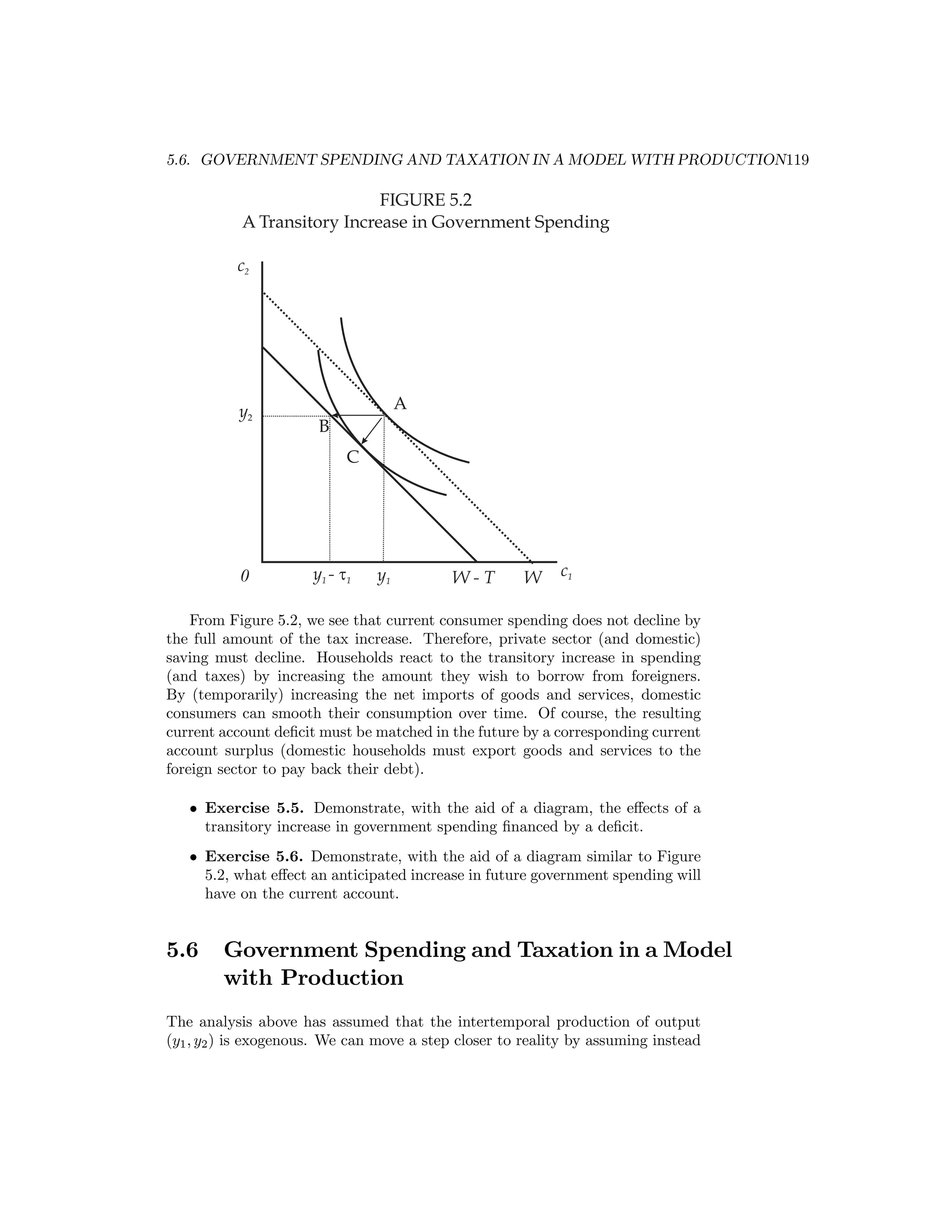 5.6. GOVERNMENT SPENDING AND TAXATION IN A MODEL WITH PRODUCTION119

FIGURE 5.2
A Transitory Increase in Government Spending
c2

y2

A
B
C

0

y1 - t1

y1

W-T

W

c1

From Figure 5.2, we see that current consumer spending does not decline by
the full amount of the tax increase. Therefore, private sector (and domestic)
saving must decline. Households react to the transitory increase in spending
(and taxes) by increasing the amount they wish to borrow from foreigners.
By (temporarily) increasing the net imports of goods and services, domestic
consumers can smooth their consumption over time. Of course, the resulting
current account deﬁcit must be matched in the future by a corresponding current
account surplus (domestic households must export goods and services to the
foreign sector to pay back their debt).
• Exercise 5.5. Demonstrate, with the aid of a diagram, the eﬀects of a
transitory increase in government spending ﬁnanced by a deﬁcit.
• Exercise 5.6. Demonstrate, with the aid of a diagram similar to Figure
5.2, what eﬀect an anticipated increase in future government spending will
have on the current account.

5.6

Government Spending and Taxation in a Model
with Production

The analysis above has assumed that the intertemporal production of output
(y1 , y2 ) is exogenous. We can move a step closer to reality by assuming instead

 