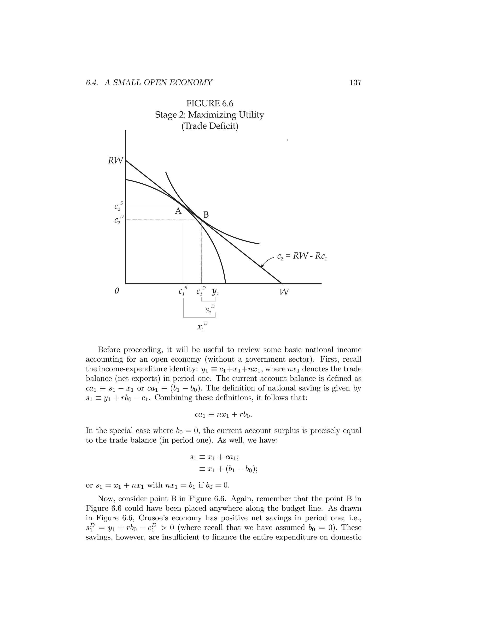 6.4. A SMALL OPEN ECONOMY

137

FIGURE 6.6
Stage 2: Maximizing Utility
(Trade Deficit)

RW

S

c2
D
c2

A

B

c2 = RW - Rc1

0

c1S

D

c1

y1

W

s1D
D

x1

Before proceeding, it will be useful to review some basic national income
accounting for an open economy (without a government sector). First, recall
the income-expenditure identity: y1 ≡ c1 +x1 +nx1 , where nx1 denotes the trade
balance (net exports) in period one. The current account balance is deﬁned as
ca1 ≡ s1 − x1 or ca1 ≡ (b1 − b0 ). The deﬁnition of national saving is given by
s1 ≡ y1 + rb0 − c1 . Combining these deﬁnitions, it follows that:
ca1 ≡ nx1 + rb0 .
In the special case where b0 = 0, the current account surplus is precisely equal
to the trade balance (in period one). As well, we have:
s1 ≡ x1 + ca1 ;
≡ x1 + (b1 − b0 );
or s1 = x1 + nx1 with nx1 = b1 if b0 = 0.
Now, consider point B in Figure 6.6. Again, remember that the point B in
Figure 6.6 could have been placed anywhere along the budget line. As drawn
in Figure 6.6, Crusoe’s economy has positive net savings in period one; i.e.,
sD = y1 + rb0 − cD > 0 (where recall that we have assumed b0 = 0). These
1
1
savings, however, are insuﬃcient to ﬁnance the entire expenditure on domestic

 