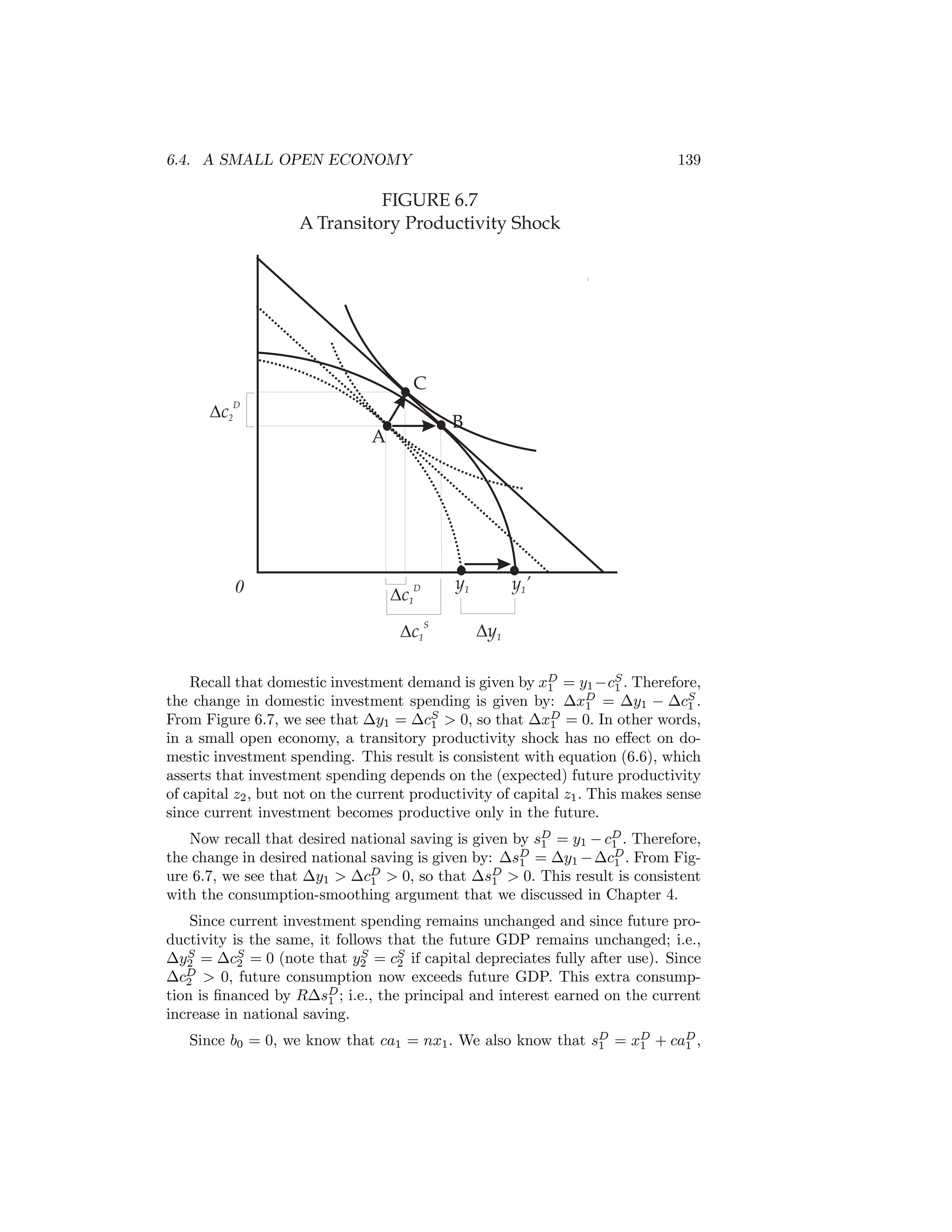 6.4. A SMALL OPEN ECONOMY

139

FIGURE 6.7
A Transitory Productivity Shock

C
Dc2

D

B

A

0

y1

Dc1D
Dc1

S

y1’
Dy1

Recall that domestic investment demand is given by xD = y1 −cS . Therefore,
1
1
the change in domestic investment spending is given by: ∆xD = ∆y1 − ∆cS .
1
1
From Figure 6.7, we see that ∆y1 = ∆cS > 0, so that ∆xD = 0. In other words,
1
1
in a small open economy, a transitory productivity shock has no eﬀect on domestic investment spending. This result is consistent with equation (6.6), which
asserts that investment spending depends on the (expected) future productivity
of capital z2 , but not on the current productivity of capital z1 . This makes sense
since current investment becomes productive only in the future.
Now recall that desired national saving is given by sD = y1 − cD . Therefore,
1
1
the change in desired national saving is given by: ∆sD = ∆y1 − ∆cD . From Fig1
1
ure 6.7, we see that ∆y1 > ∆cD > 0, so that ∆sD > 0. This result is consistent
1
1
with the consumption-smoothing argument that we discussed in Chapter 4.
Since current investment spending remains unchanged and since future productivity is the same, it follows that the future GDP remains unchanged; i.e.,
S
S
∆y2 = ∆cS = 0 (note that y2 = cS if capital depreciates fully after use). Since
2
2
D
∆c2 > 0, future consumption now exceeds future GDP. This extra consumption is ﬁnanced by R∆sD ; i.e., the principal and interest earned on the current
1
increase in national saving.
Since b0 = 0, we know that ca1 = nx1 . We also know that sD = xD + caD ,
1
1
1

 