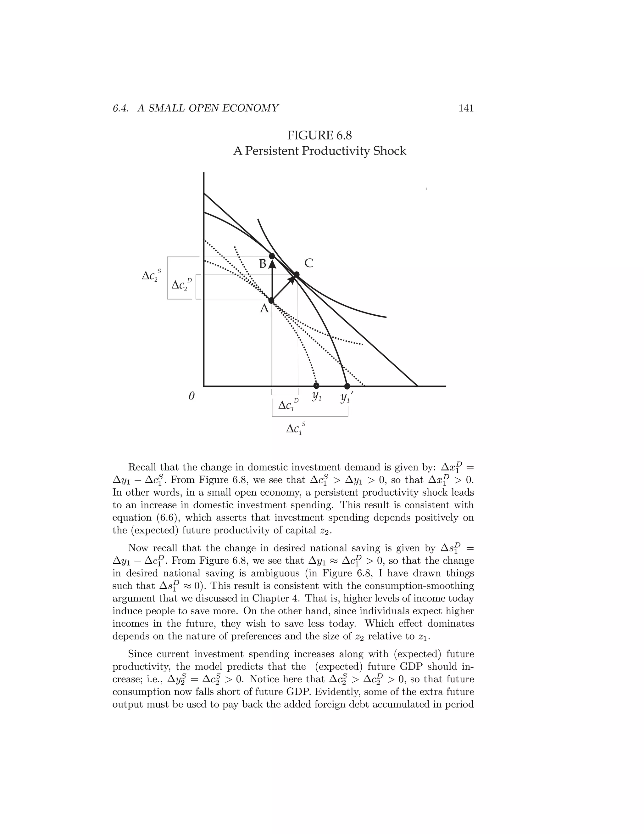 6.4. A SMALL OPEN ECONOMY

141

FIGURE 6.8
A Persistent Productivity Shock

Dc2S

C

B
Dc2D
A

0

Dc1D

y1

y1’

Dc1S
Recall that the change in domestic investment demand is given by: ∆xD =
1
∆y1 − ∆cS . From Figure 6.8, we see that ∆cS > ∆y1 > 0, so that ∆xD > 0.
1
1
1
In other words, in a small open economy, a persistent productivity shock leads
to an increase in domestic investment spending. This result is consistent with
equation (6.6), which asserts that investment spending depends positively on
the (expected) future productivity of capital z2 .
Now recall that the change in desired national saving is given by ∆sD =
1
∆y1 − ∆cD . From Figure 6.8, we see that ∆y1 ≈ ∆cD > 0, so that the change
1
1
in desired national saving is ambiguous (in Figure 6.8, I have drawn things
such that ∆sD ≈ 0). This result is consistent with the consumption-smoothing
1
argument that we discussed in Chapter 4. That is, higher levels of income today
induce people to save more. On the other hand, since individuals expect higher
incomes in the future, they wish to save less today. Which eﬀect dominates
depends on the nature of preferences and the size of z2 relative to z1 .
Since current investment spending increases along with (expected) future
productivity, the model predicts that the (expected) future GDP should inS
crease; i.e., ∆y2 = ∆cS > 0. Notice here that ∆cS > ∆cD > 0, so that future
2
2
2
consumption now falls short of future GDP. Evidently, some of the extra future
output must be used to pay back the added foreign debt accumulated in period

 