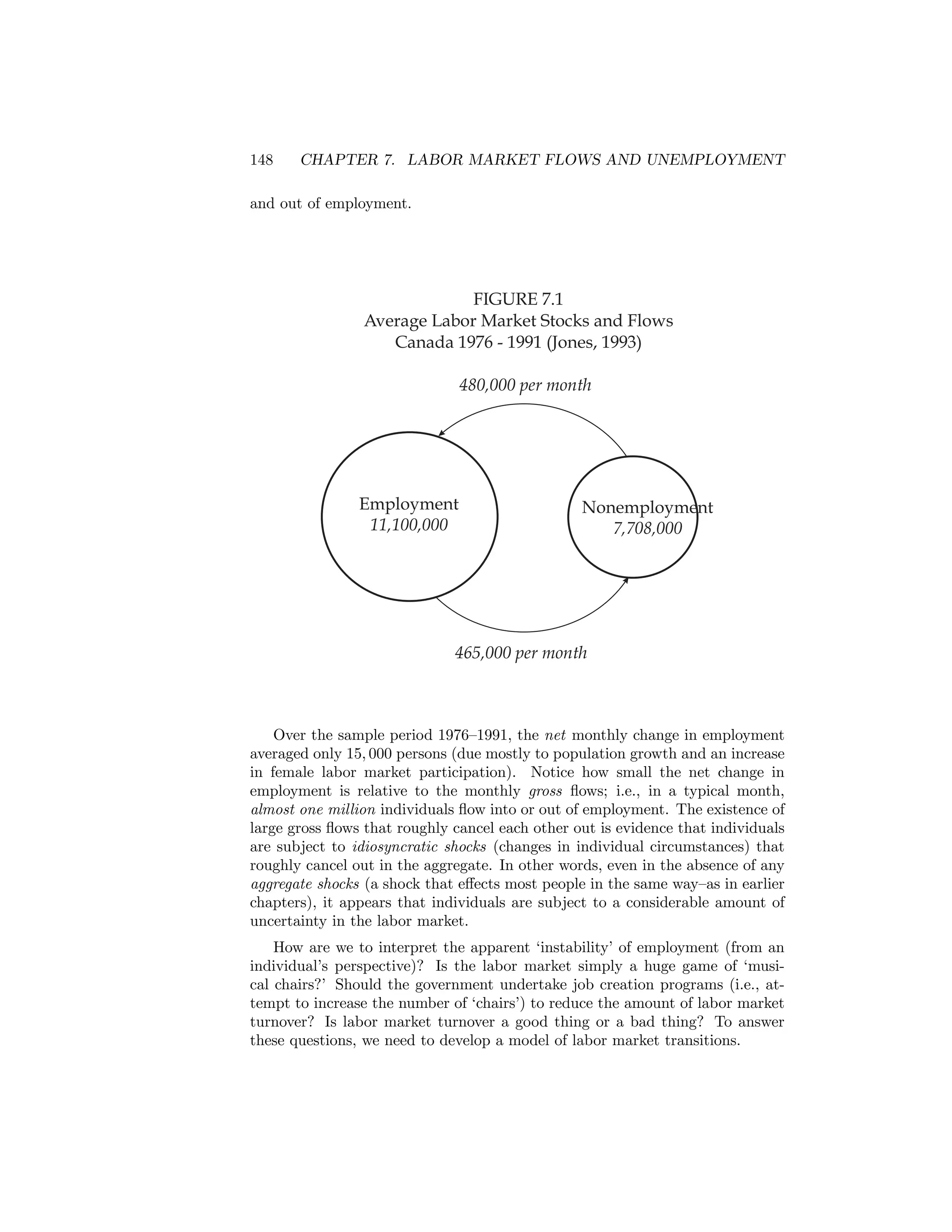 148

CHAPTER 7. LABOR MARKET FLOWS AND UNEMPLOYMENT

and out of employment.

FIGURE 7.1
Average Labor Market Stocks and Flows
Canada 1976 - 1991 (Jones, 1993)
480,000 per month

Employment
11,100,000

Nonemployment
7,708,000

465,000 per month

Over the sample period 1976—1991, the net monthly change in employment
averaged only 15, 000 persons (due mostly to population growth and an increase
in female labor market participation). Notice how small the net change in
employment is relative to the monthly gross ﬂows; i.e., in a typical month,
almost one million individuals ﬂow into or out of employment. The existence of
large gross ﬂows that roughly cancel each other out is evidence that individuals
are subject to idiosyncratic shocks (changes in individual circumstances) that
roughly cancel out in the aggregate. In other words, even in the absence of any
aggregate shocks (a shock that eﬀects most people in the same way—as in earlier
chapters), it appears that individuals are subject to a considerable amount of
uncertainty in the labor market.
How are we to interpret the apparent ‘instability’ of employment (from an
individual’s perspective)? Is the labor market simply a huge game of ‘musical chairs?’ Should the government undertake job creation programs (i.e., attempt to increase the number of ‘chairs’) to reduce the amount of labor market
turnover? Is labor market turnover a good thing or a bad thing? To answer
these questions, we need to develop a model of labor market transitions.

 