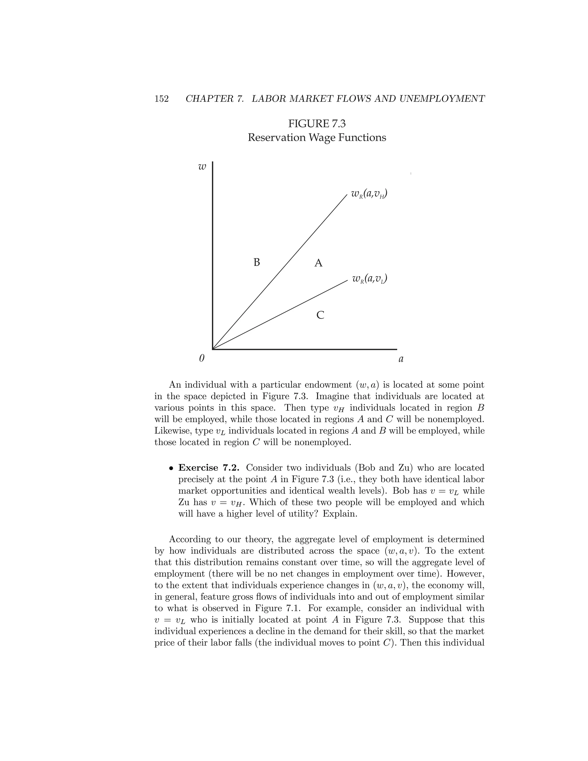 152

CHAPTER 7. LABOR MARKET FLOWS AND UNEMPLOYMENT

FIGURE 7.3
Reservation Wage Functions
w
wR(a,vH)

B

A
wR(a,vL)
C

0

a

An individual with a particular endowment (w, a) is located at some point
in the space depicted in Figure 7.3. Imagine that individuals are located at
various points in this space. Then type vH individuals located in region B
will be employed, while those located in regions A and C will be nonemployed.
Likewise, type vL individuals located in regions A and B will be employed, while
those located in region C will be nonemployed.
• Exercise 7.2. Consider two individuals (Bob and Zu) who are located
precisely at the point A in Figure 7.3 (i.e., they both have identical labor
market opportunities and identical wealth levels). Bob has v = vL while
Zu has v = vH . Which of these two people will be employed and which
will have a higher level of utility? Explain.
According to our theory, the aggregate level of employment is determined
by how individuals are distributed across the space (w, a, v). To the extent
that this distribution remains constant over time, so will the aggregate level of
employment (there will be no net changes in employment over time). However,
to the extent that individuals experience changes in (w, a, v), the economy will,
in general, feature gross ﬂows of individuals into and out of employment similar
to what is observed in Figure 7.1. For example, consider an individual with
v = vL who is initially located at point A in Figure 7.3. Suppose that this
individual experiences a decline in the demand for their skill, so that the market
price of their labor falls (the individual moves to point C). Then this individual

 